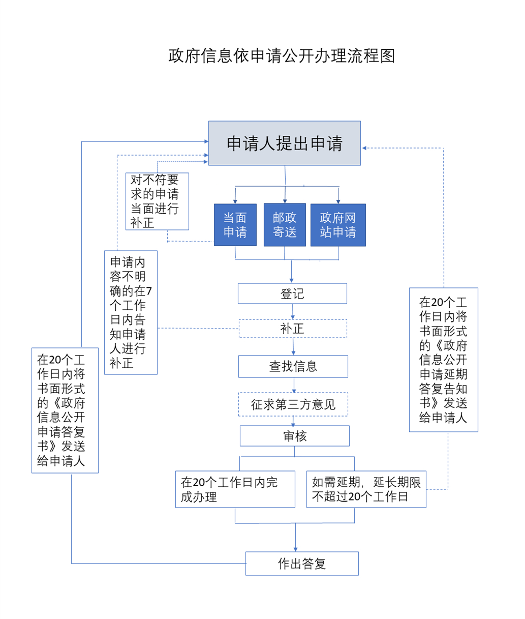 政府信息依申请公开办理流程图.png